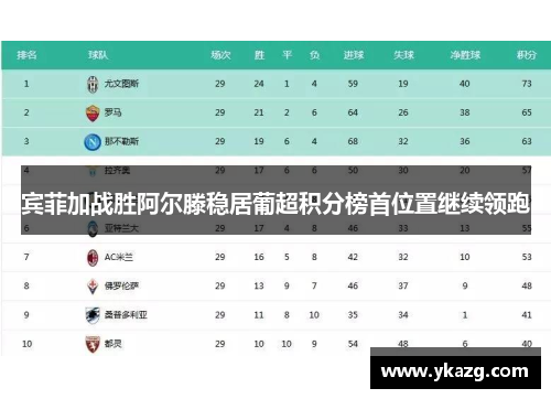 宾菲加战胜阿尔滕稳居葡超积分榜首位置继续领跑